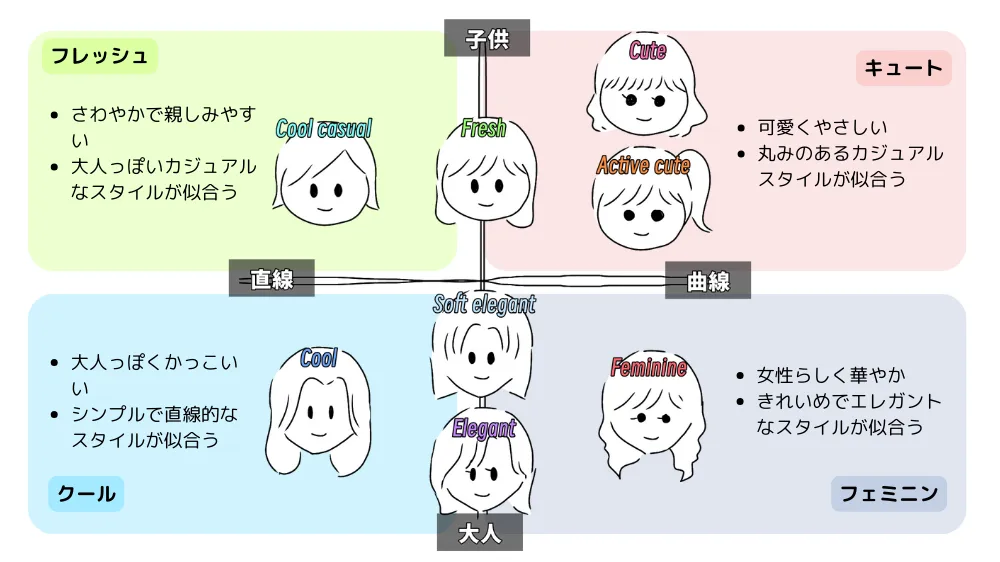 顔タイプ診断8タイプ表