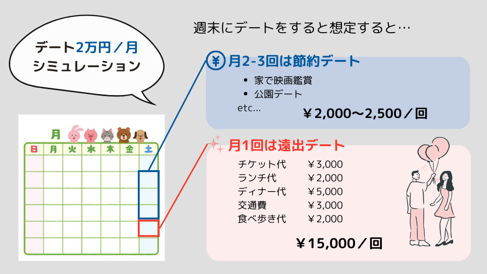 手取り15万の場合のデート2万円シミュレーション図