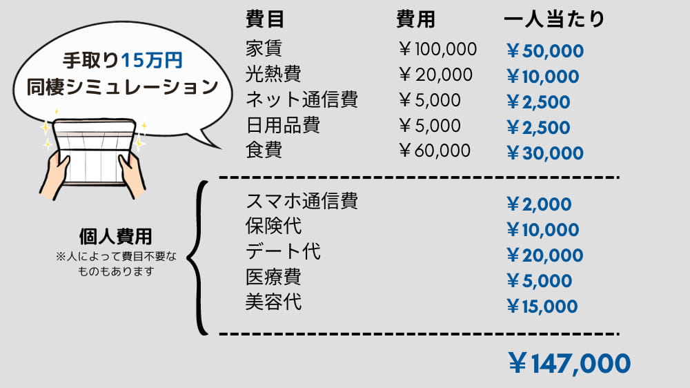 手取り15万円の場合の同棲費用シミュレーション図