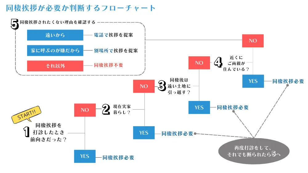 同棲挨拶が必要かを判断するYES/NOフローチャート